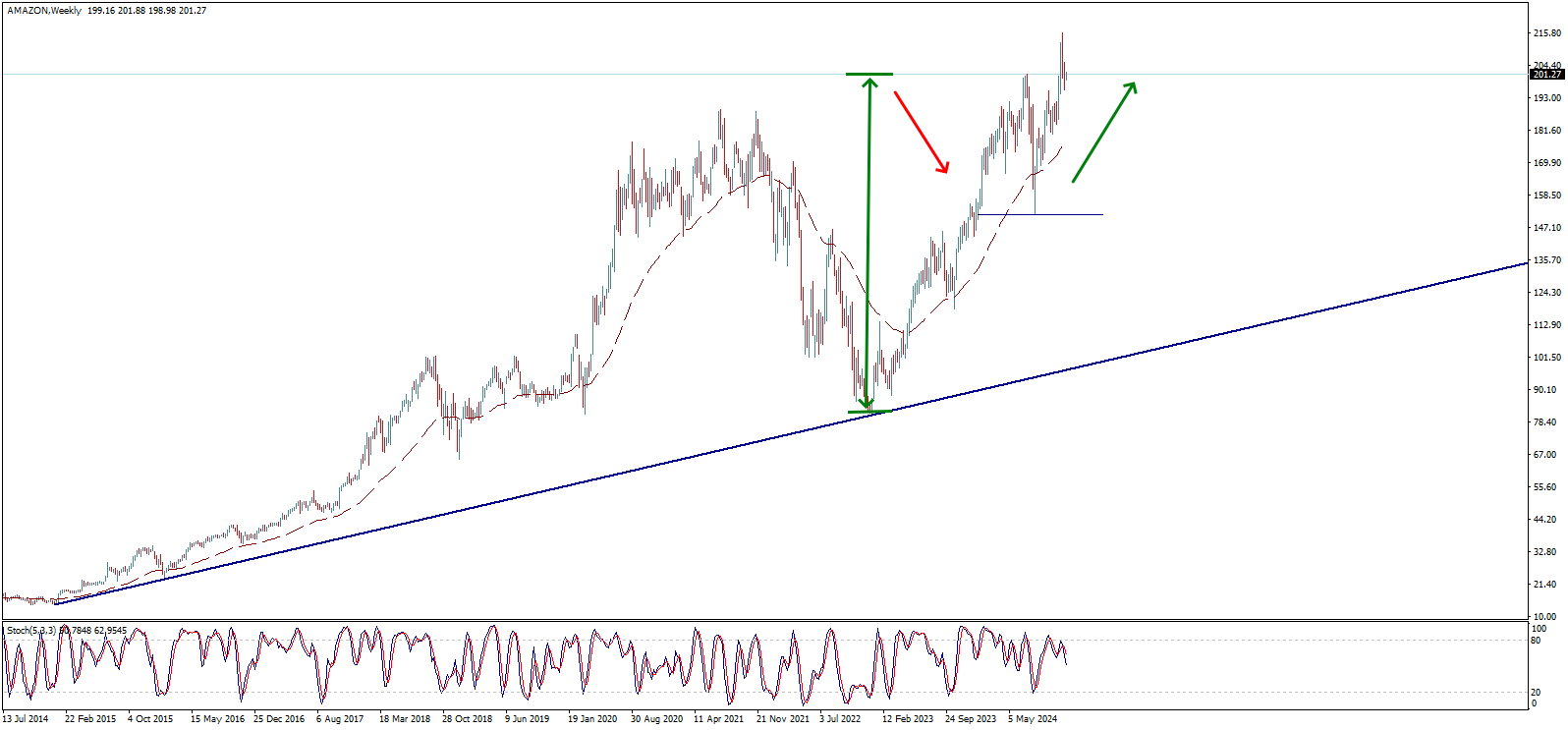 amazon stock chart