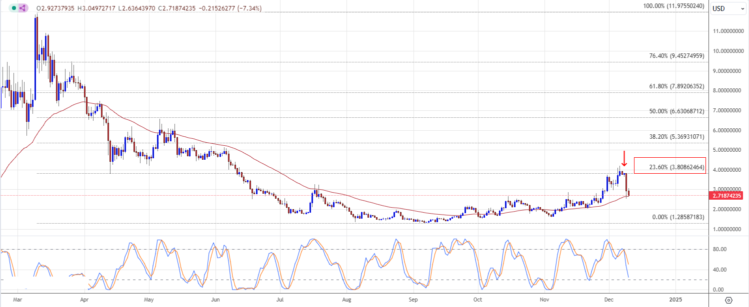 worldcoin wld